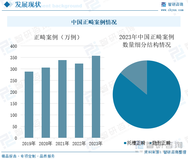 中国正畸案例情况