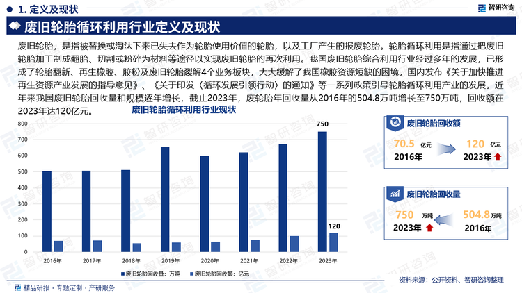 廢舊輪胎，是指被替換或淘汰下來已失去作為輪胎使用價值的輪胎，以及工廠產(chǎn)生的報廢輪胎。輪胎循環(huán)利用是指通過把廢舊輪胎加工制成翻胎、切割或粉碎為材料等途徑以實現(xiàn)廢舊輪胎的再次利用。我國廢舊輪胎綜合利用行業(yè)經(jīng)過多年的發(fā)展，已形成了輪胎翻新、再生橡膠、膠粉及廢舊輪胎裂解4個業(yè)務(wù)板塊，大大緩解了我國橡膠資源短缺的困境。國內(nèi)發(fā)布《關(guān)于加快推進再生資源產(chǎn)業(yè)發(fā)展的指導(dǎo)意見》、《關(guān)于印發(fā)〈循環(huán)發(fā)展引領(lǐng)行動〉的通知》等一系列政策引導(dǎo)輪胎循環(huán)利用產(chǎn)業(yè)的發(fā)展。近年來我國廢舊輪胎回收量和規(guī)模逐年增長，截止2023年，廢輪胎年回收量從2016年的504.8萬噸增長至750萬噸，回收額在2023年達120億元。