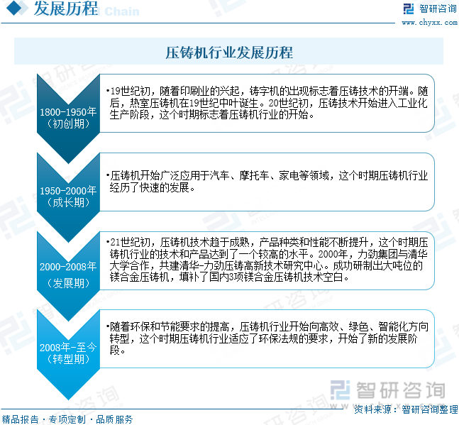 压铸机行业发展历程