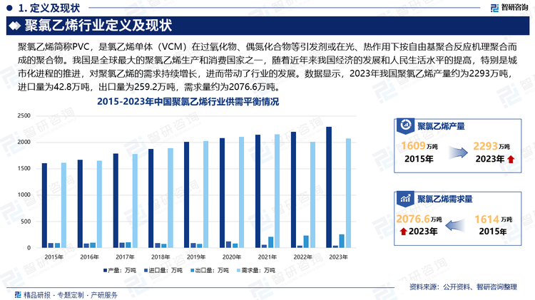 我国是全球最大的聚氯乙烯生产和消费国家之一，广泛应用于建筑、电力、汽车、家电、包装、医疗等众多领域，需求规模十分庞大。随着近年来我国经济的发展和人民生活水平的提高，特别是城市化进程的推进，对聚氯乙烯的需求持续增长，进而带动了行业的发展。数据显示，2023年我国聚氯乙烯产量约为2293万吨，进口量为42.8万吨，出口量为259.2万吨，需求量约为2076.6万吨。