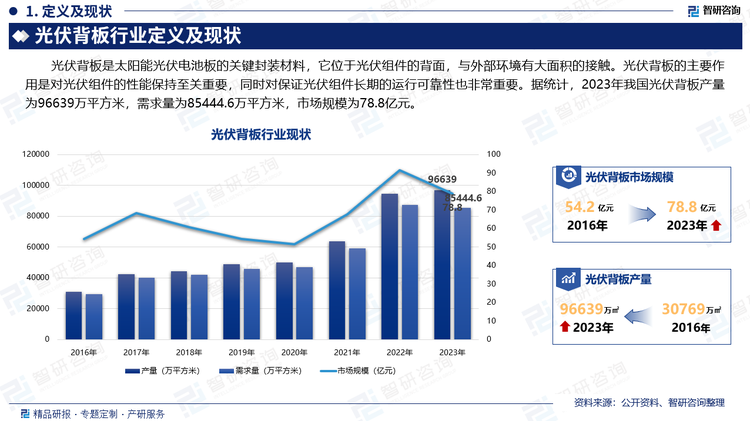 光伏背板是太阳能光伏电池板的关键封装材料，它位于光伏组件的背面，与外部环境有大面积的接触。光伏背板的主要作用是对光伏组件的性能保持至关重要，同时对保证光伏组件长期的运行可靠性也非常重要。据统计，2023年我国光伏背板产量为96639万平方米，需求量为85444.6万平方米，市场规模为78.8亿元。