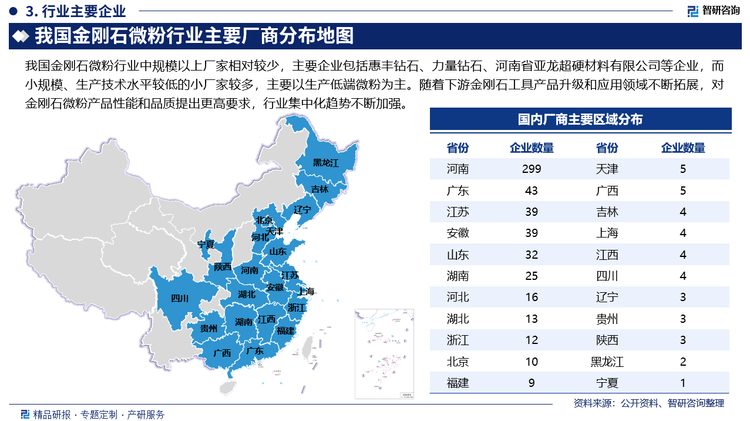 我国金刚石微粉行业中规模以上厂家相对较少，主要企业包括惠丰钻石、力量钻石、河南省亚龙超硬材料有限公司等企业，而小规模、生产技术水平较低的小厂家较多，主要以生产低端微粉为主。随着下游金刚石工具产品升级和应用领域不断拓展，对金刚石微粉产品性能和品质提出更高要求，行业集中化趋势不断加强。