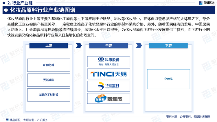 化妆品原料行业上游主要为基础化工原料等，下游应用于护肤品、彩妆品等化妆品中。在环保监管愈发严格的大环境之下，部分基础化工企业被限产甚至关停，一定程度上推高了化妆品原料行业的原材料采购价格。另外，随着国民经济的发展，中国居民人均收入、社会消费品零售总额等均持续增长，城镇化水平日益提升，为化妆品原料下游行业发展提供了良机，而下游行业的快速发展又给化妆品原料行业带来日益增长的市场空间。此外，随着下游行业集中度的不断提高和消费者选择取向的多元化，消费者更多的关注产品品质、环保等特性，知名品牌产品的议价能力也会显著提高，受益于此，服务于知名消费品牌企业的优势企业，能够通过技术优势和规模成本优势，满足下游市场需求的同时不断提升市场份额。