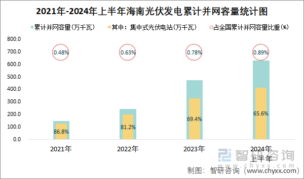 2021年-2024年上半年海南光伏发电累计并网容量统计图