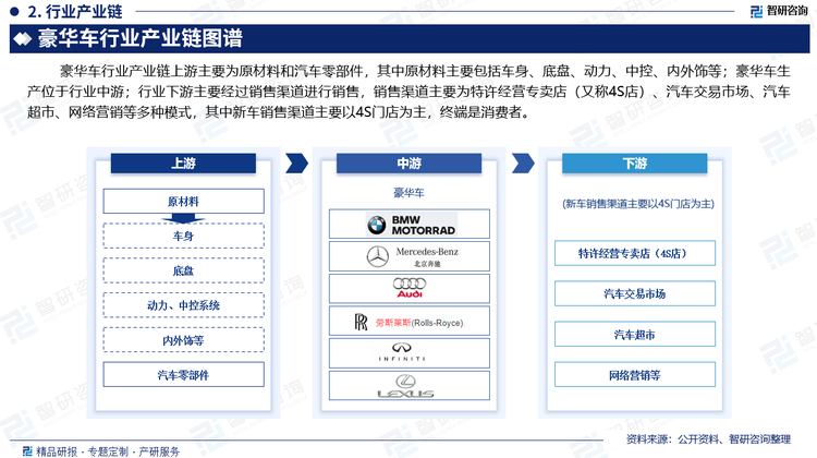 豪华车行业产业链上游主要为原材料和汽车零部件，其中原材料主要包括车身、底盘、动力、中控、内外饰等；豪华车生产位于行业中游；行业下游主要经过销售渠道进行销售，销售渠道主要为特许经营专卖店（又称4S店）、汽车交易市场、汽车超市、网络营销等多种模式，其中新车销售渠道主要以4S门店为主，终端是消费者。