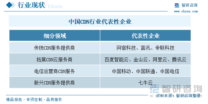 中国CDN行业代表性企业