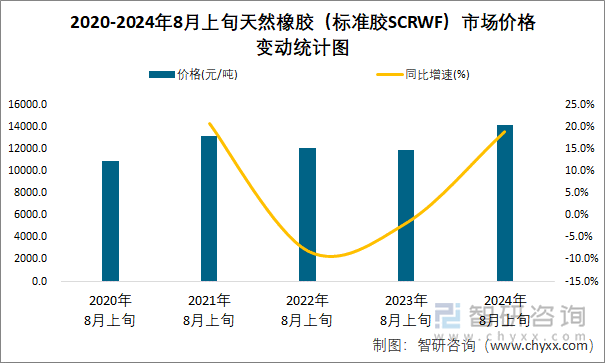 2020-2024年8月上旬天然橡胶（标准胶SCRWF）市场价格变动统计图