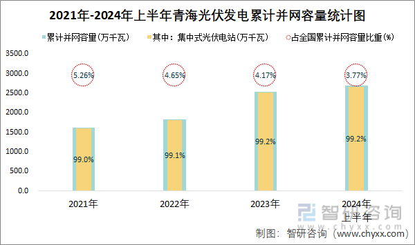 2021年-2024年上半年青海光伏发电累计并网容量统计图