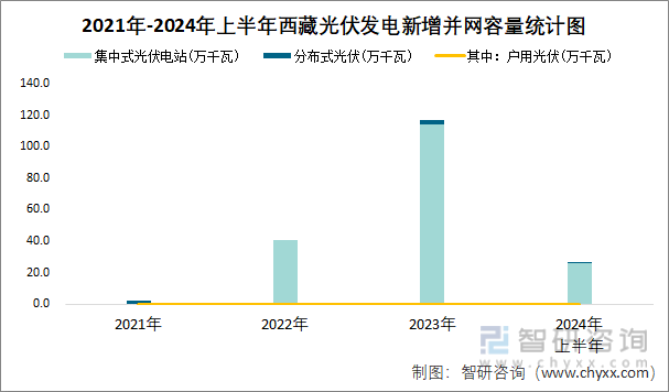 2021年-2024年上半年西藏光伏发电新增并网容量统计图