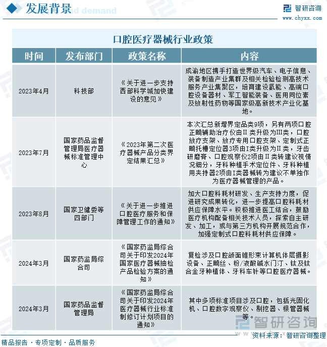 口腔医疗器械行业政策