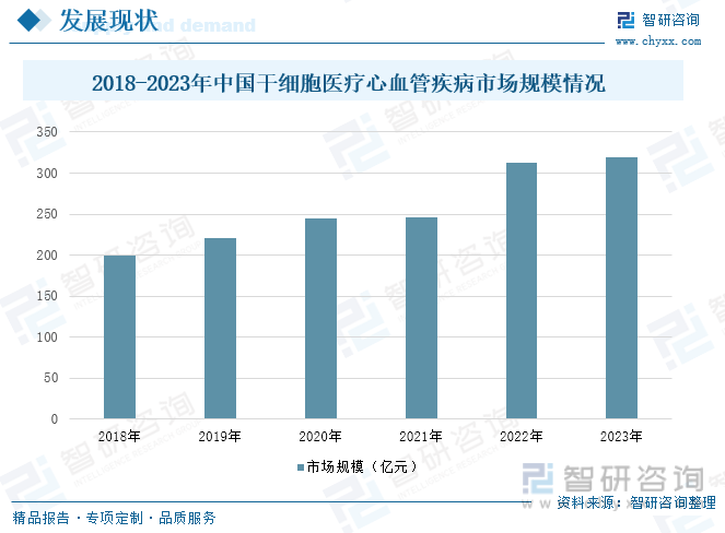 2018-2023年中国干细胞医疗心血管疾病市场规模情况