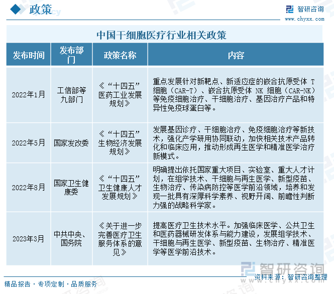 中国干细胞医疗行业相关政策