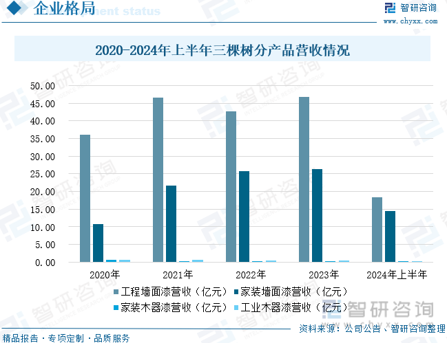 2020-2024年上半年三棵树分产品营收情况