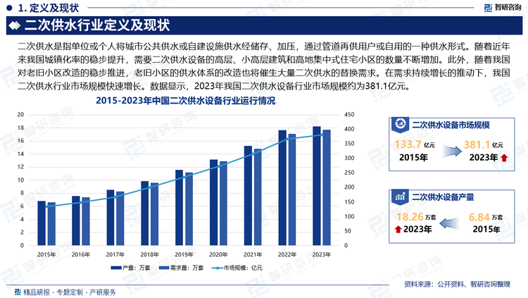 隨著近年來我國(guó)基建投資力度的不斷加大、房地產(chǎn)行業(yè)的快速發(fā)展及城鎮(zhèn)化率的穩(wěn)步提升，需要二次供水設(shè)備的高層、小高層建筑和高地集中式住宅小區(qū)的數(shù)量不斷增加，帶動(dòng)了我國(guó)二次供水需求的增長(zhǎng)。此外，隨著我國(guó)對(duì)老舊小區(qū)改造的穩(wěn)步推進(jìn)，老舊小區(qū)的供水體系的改造也將催生大量二次供水的替換需求。在我國(guó)二次供水的新增需求及替換需求持續(xù)增長(zhǎng)的推動(dòng)下，我國(guó)二次供水行業(yè)市場(chǎng)快速發(fā)展，行業(yè)市場(chǎng)規(guī)模也隨之快速增長(zhǎng)。數(shù)據(jù)顯示，2023年我國(guó)二次供水設(shè)備行業(yè)市場(chǎng)規(guī)模約為381.1億元，產(chǎn)量約為18.26萬(wàn)套，需求量約為17.71萬(wàn)套。