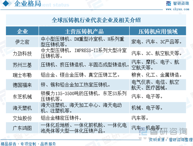 全球压铸机行业代表企业及相关介绍