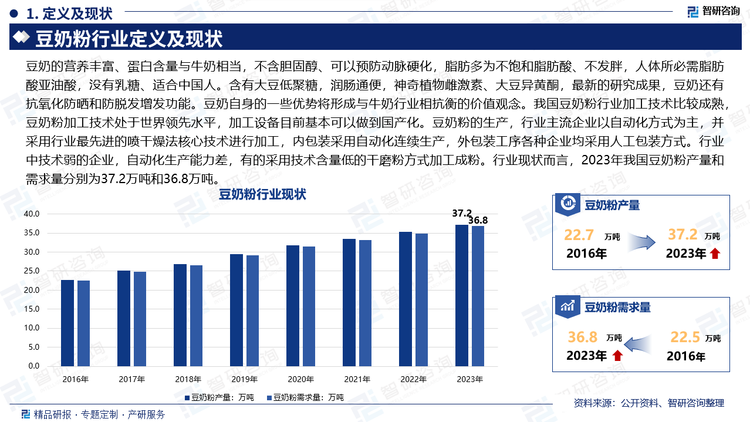 豆奶的營養(yǎng)豐富、蛋白含量與牛奶相當(dāng)，不含膽固醇、可以預(yù)防動脈硬化，脂肪多為不飽和脂肪酸、不發(fā)胖，人體所必需脂肪酸亞油酸，沒有乳糖、適合中國人。含有大豆低聚糖，潤腸通便，神奇植物雌激素、大豆異黃酮，最新的研究成果，豆奶還有抗氧化防曬和防脫發(fā)增發(fā)功能。豆奶自身的一些優(yōu)勢將形成與牛奶行業(yè)相抗衡的價值觀念。我國豆奶粉行業(yè)加工技術(shù)比較成熟，豆奶粉加工技術(shù)處于世界領(lǐng)先水平，加工設(shè)備目前基本可以做到國產(chǎn)化。豆奶粉的生產(chǎn)，行業(yè)主流企業(yè)以自動化方式為主，并采用行業(yè)最先進(jìn)的噴干燥法核心技術(shù)進(jìn)行加工，內(nèi)包裝采用自動化連續(xù)生產(chǎn)，外包裝工序各種企業(yè)均采用人工包裝方式。行業(yè)中技術(shù)弱的企業(yè)，自動化生產(chǎn)能力差，有的采用技術(shù)含量低的干磨粉方式加工成粉。行業(yè)現(xiàn)狀而言，2023年我國豆奶粉產(chǎn)量和需求量分別為37.2萬噸和36.8萬噸。