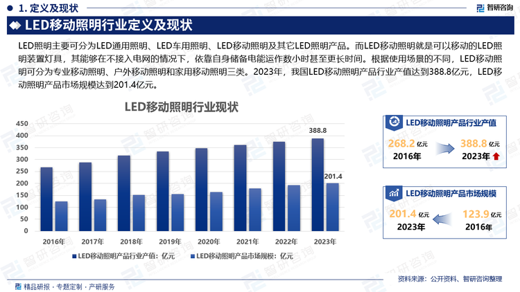 LED照明主要可分为LED通用照明、LED车用照明、LED移动照明及其它LED照明产品。而LED移动照明就是可以移动的LED照明装置灯具，其能够在不接入电网的情况下，依靠自身储备电能运作数小时甚至更长时间。根据使用场景的不同，LED移动照明可分为专业移动照明、户外移动照明和家用移动照明三类。2023年，我国LED移动照明产品行业产值达到388.8亿元，LED移动照明产品市场规模达到201.4亿元。