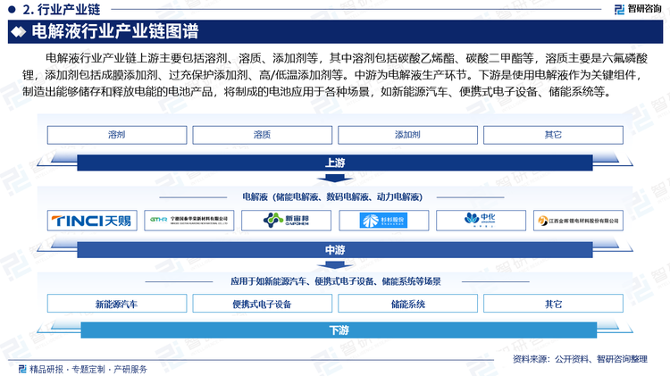 电解液行业产业链上游主要包括溶剂、溶质、添加剂等，其中溶剂包括碳酸乙烯酯、碳酸二甲酯等，溶质主要是六氟磷酸锂，添加剂包括成膜添加剂、过充保护添加剂、高/低温添加剂等。中游为电解液生产环节。下游是使用电解液作为关键组件，制造出能够储存和释放电能的电池产品，将制成的电池应用于各种场景，如新能源汽车、便携式电子设备、储能系统等。