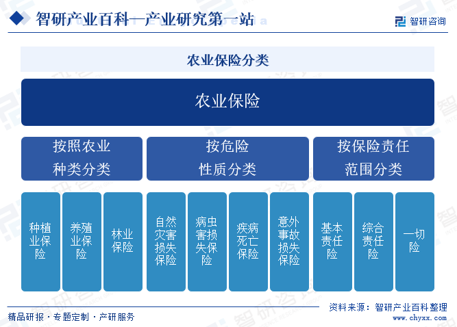 农业保险分类