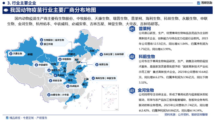 其中普莱柯是以研发、生产、经营兽用生物制品及药品为主业的高新技术企业，创新能力与综合实力位居行业前列。2023年公司营收12.53亿元，同比增长1.84%，归属净利润为1.75亿元，同比增长3.99%。科前生物专注于兽用生物制品研发、生产、销售及动物防疫技术服务，是国家发改委首批授予的“国家高新技术产业化示范工程”重点高新技术企业。2023年公司营收10.64亿元，同比增长6.27%，归属净利润为3.96亿元，同比下降3.32%。金河生物持续专注动保主业，形成了兽用化药与疫苗板块双轮驱动，环保与农产品加工板块配套辅助，各板块业务有机联动的新业务格局。2023年公司营收21.74亿元，同比增长2.42%，归属净利润为0.86亿元，同比增长14.34%。