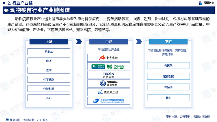 动物疫苗行业产业链上游市场参与者为原材料供应商，主要包括培养基、血清、佐剂、化学试剂、包装材料等基础原料的生产企业。这些原材料是疫苗生产不可或缺的组成部分，它们的质量和供应稳定性直接影响到疫苗的生产效率和产品质量。中游为动物疫苗生产企业。下游包括兽医站、宠物医院、养殖场等。