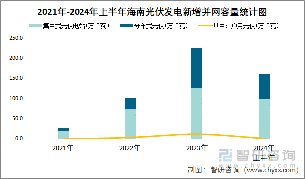 2021年-2024年上半年海南光伏发电新增并网容量统计图