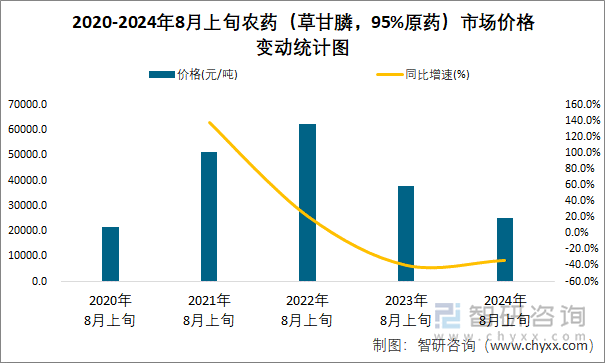 2020-2024年8月上旬农药（草甘膦，95%原药）市场价格变动统计图