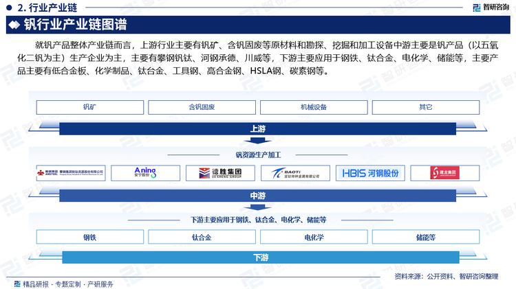 就钒产品整体产业链而言，上游行业主要有钒矿、含钒固废等原材料和勘探、挖掘和加工设备中游主要是钒产品（以五氧化二钒为主）生产企业为主，主要有攀钢钒钛、河钢承德、川威等，下游主要应用于钢铁、钛合金、电化学、储能等，主要产品主要有低合金板、化学制品、钛台金、工具钢、高合金钢、HSLA钢、碳素钢等。