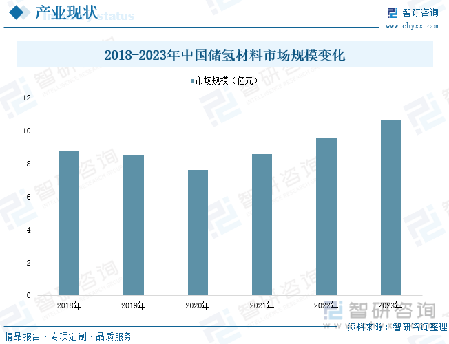 2018-2023年中国储氢材料市场规模变化