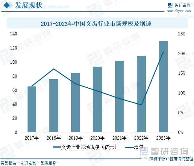 2017-2023年中国义齿行业市场规模及增速