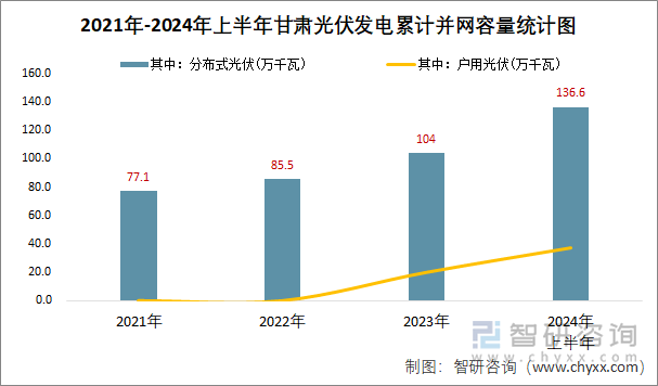 2021年-2024年上半年甘肃光伏发电累计并网容量统计图