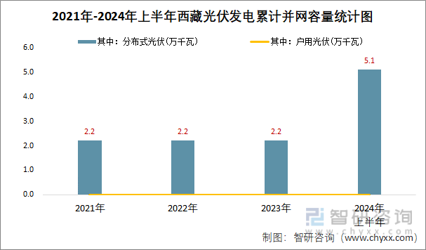 2021年-2024年上半年西藏光伏发电累计并网容量统计图