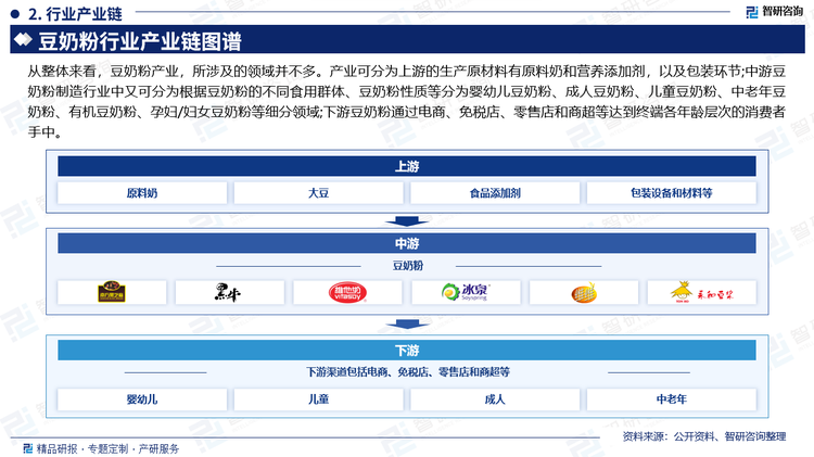 從整體來看，豆奶粉產(chǎn)業(yè)，所涉及的領(lǐng)域并不多。產(chǎn)業(yè)可分為上游的生產(chǎn)原材料有原料奶和營養(yǎng)添加劑，以及包裝環(huán)節(jié);中游豆奶粉制造行業(yè)中又可分為根據(jù)豆奶粉的不同食用群體、豆奶粉性質(zhì)等分為嬰幼兒豆奶粉、成人豆奶粉、兒童豆奶粉、中老年豆奶粉、有機(jī)豆奶粉、孕婦/婦女豆奶粉等細(xì)分領(lǐng)域;下游豆奶粉通過電商、免稅店、零售店和商超等達(dá)到終端各年齡層次的消費者手中。