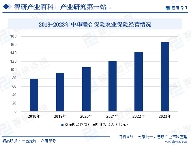 2018-2023年中华联合保险农业保险经营情况