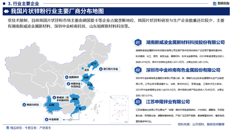 受技术限制，目前我国片状锌粉市场主要由德国爱卡等企业占据垄断地位，我国片状锌粉研发与生产企业数量还比较少，主要有湖南新威凌金属新材料、深圳中金岭南科技、山东旭晖新材料科技等。