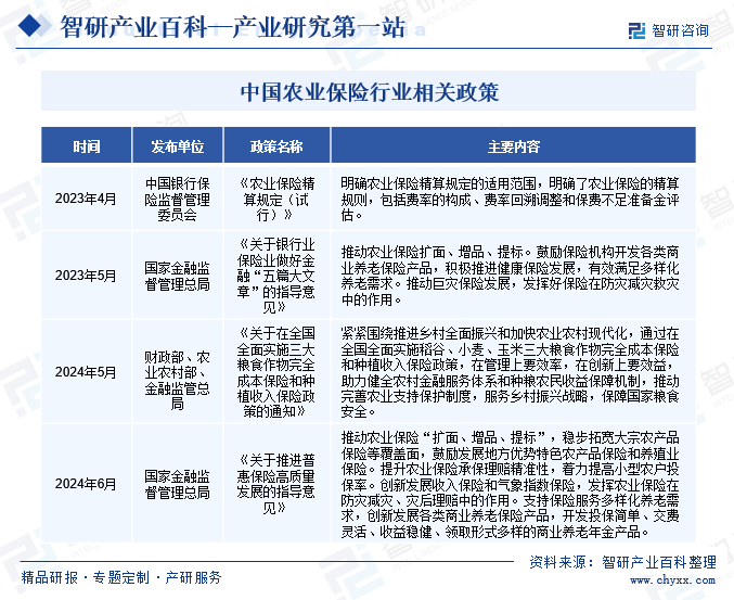 中国农业保险行业相关政策