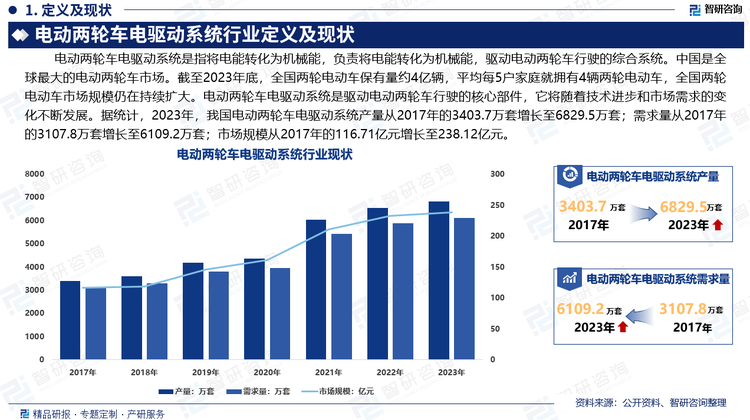 电动两轮车作为城市短途通勤工具，因其便捷、环保、经济等特点，受到广大消费者的欢迎。未来，随着智能化、电动化和共享化的深入推进，电动两轮车电驱动系统行业有望继续保持快速增长。