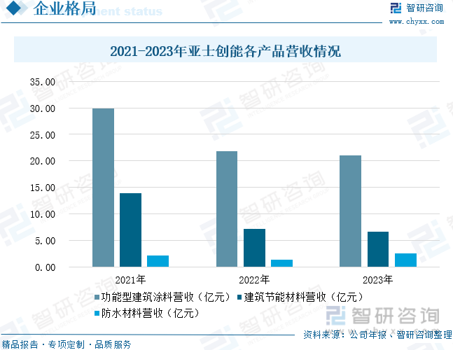 2021-2023年亚士创能各产品营收情况