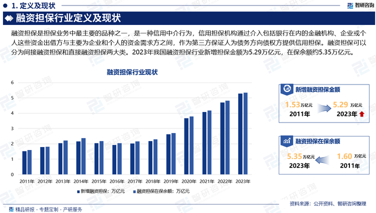 目前，我国已建立“一体两翼四层次”的融资担保体系，政府性融资担保机构为体系主体，商业性担保为补充的融资担保体系，服务层级覆盖县、市、省、国四级。作为小微企业和银行之间的增信纽带，融资担保正成为服务实体经济的重要组成部分。2023年我国融资担保行业新增担保金额为5.29万亿元，在保余额增长至5.35万亿元。