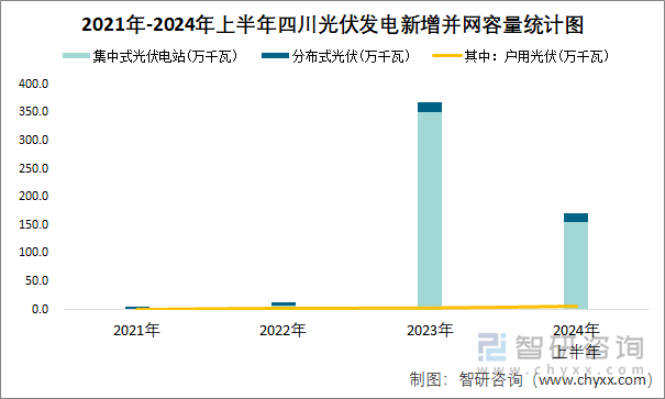 2021年-2024年上半年四川光伏发电新增并网容量统计图