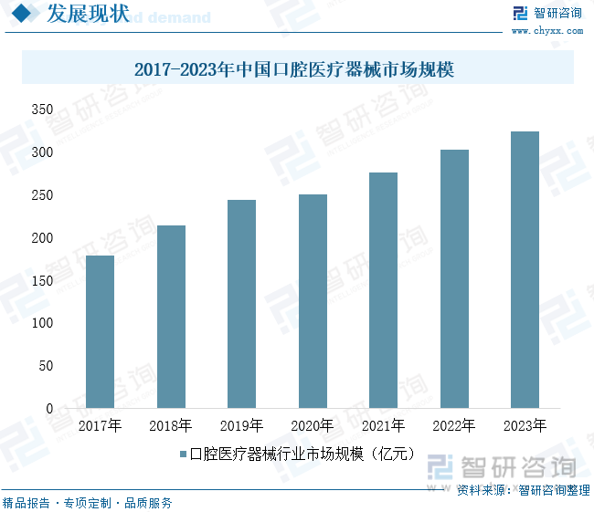 2017-2023年中国口腔医疗器械市场规模