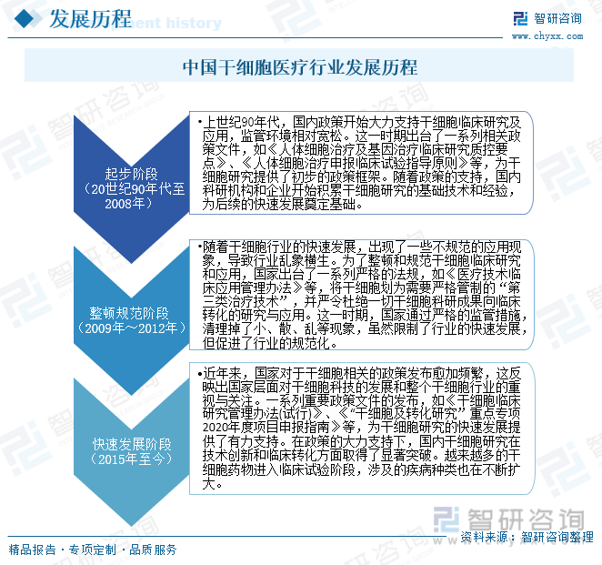 中国干细胞医疗行业发展历程