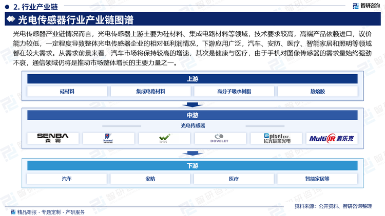 光电传感器产业链情况而言，光电传感器上游主要为硅材料、集成电路材料等领域，技术要求较高，高端产品依赖进口，议价能力较低，一定程度导致整体光电传感器企业的相对低利润情况，下游应用广泛，汽车、安防、医疗、智能家居和照明等领域都在较大需求。从需求前景来看，汽车市场将保持较高的增速，其次是健康与医疗，由于手机对图像传感器的需求量始终强劲不衰，通信领域仍将是推动市场整体增长的主要力量之一。