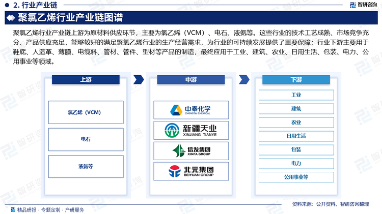 聚氯乙烯行业产业链上游为原材料供应环节，主要为氯乙烯（VCM）、电石、液氨等。这些行业的技术工艺成熟、市场竞争充分、产品供应充足，能够较好的满足聚氯乙烯行业的生产经营需求，为行业的可持续发展提供了重要保障；行业下游主要用于鞋底、人造革、薄膜、电缆料、管材、管件、型材等产品的制造，最终应用于工业、建筑、农业、日用生活、包装、电力、公用事业等领域。