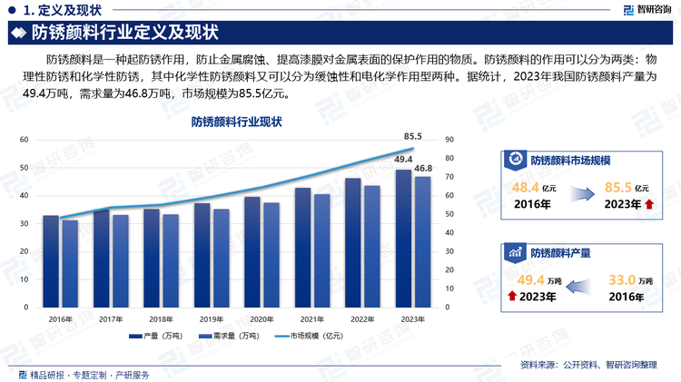 防锈颜料是一种起防锈作用，防止金属腐蚀、提高漆膜对金属表面的保护作用的物质。防锈颜料的作用可以分为两类：物理性防锈和化学性防锈，其中化学性防锈颜料又可以分为缓蚀性和电化学作用型两种。据统计，2023年我国防锈颜料产量为49.4万吨，需求量为46.8万吨，市场规模为85.5亿元。