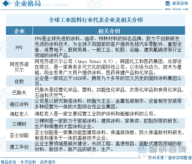 全球工业涂料行业代表企业及相关介绍