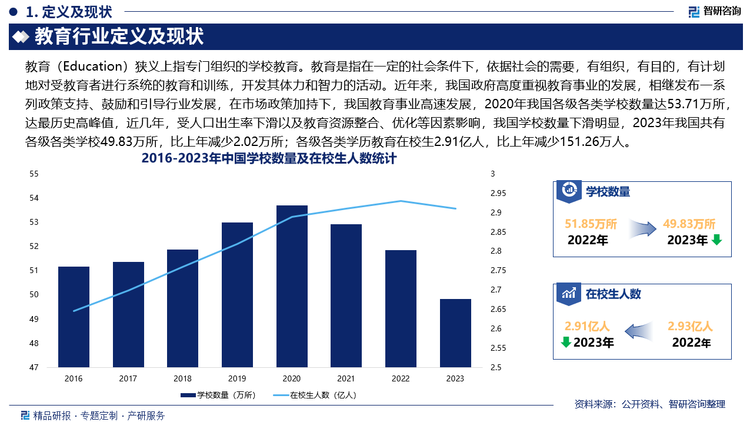 近年来，我国政府高度重视教育事业的发展，相继发布一系列政策支持、鼓励和引导行业发展，在市场政策加持下，我国教育事业高速发展，2020年我国各级各类学校数量达53.71万所，达最历史高峰值，近几年，受人口出生率下滑以及教育资源整合、优化等因素影响，我国学校数量下滑明显，2023年我国共有各级各类学校49.83万所，比上年减少2.02万所；各级各类学历教育在校生2.91亿人，比上年减少151.26万人。