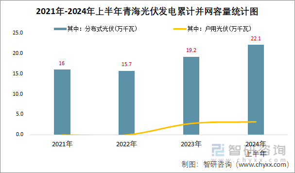 2021年-2024年上半年青海光伏发电累计并网容量统计图