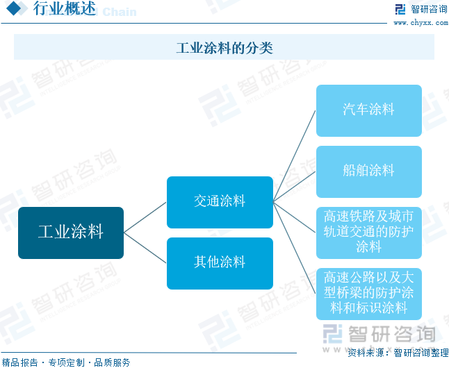 工业涂料的分类