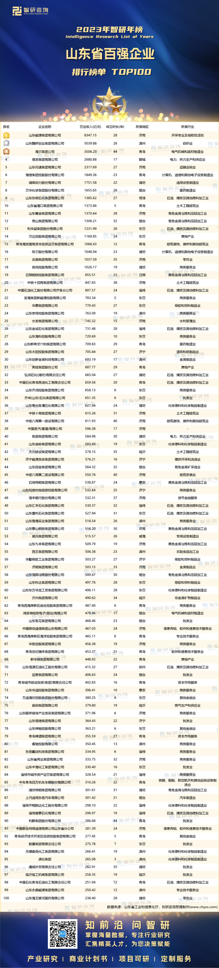 0822：2023山东企业100强-带水印带二维码